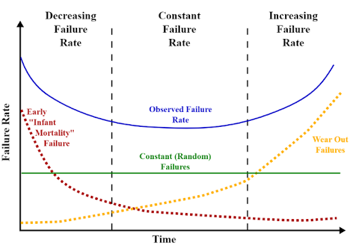 PCB Failure time graph