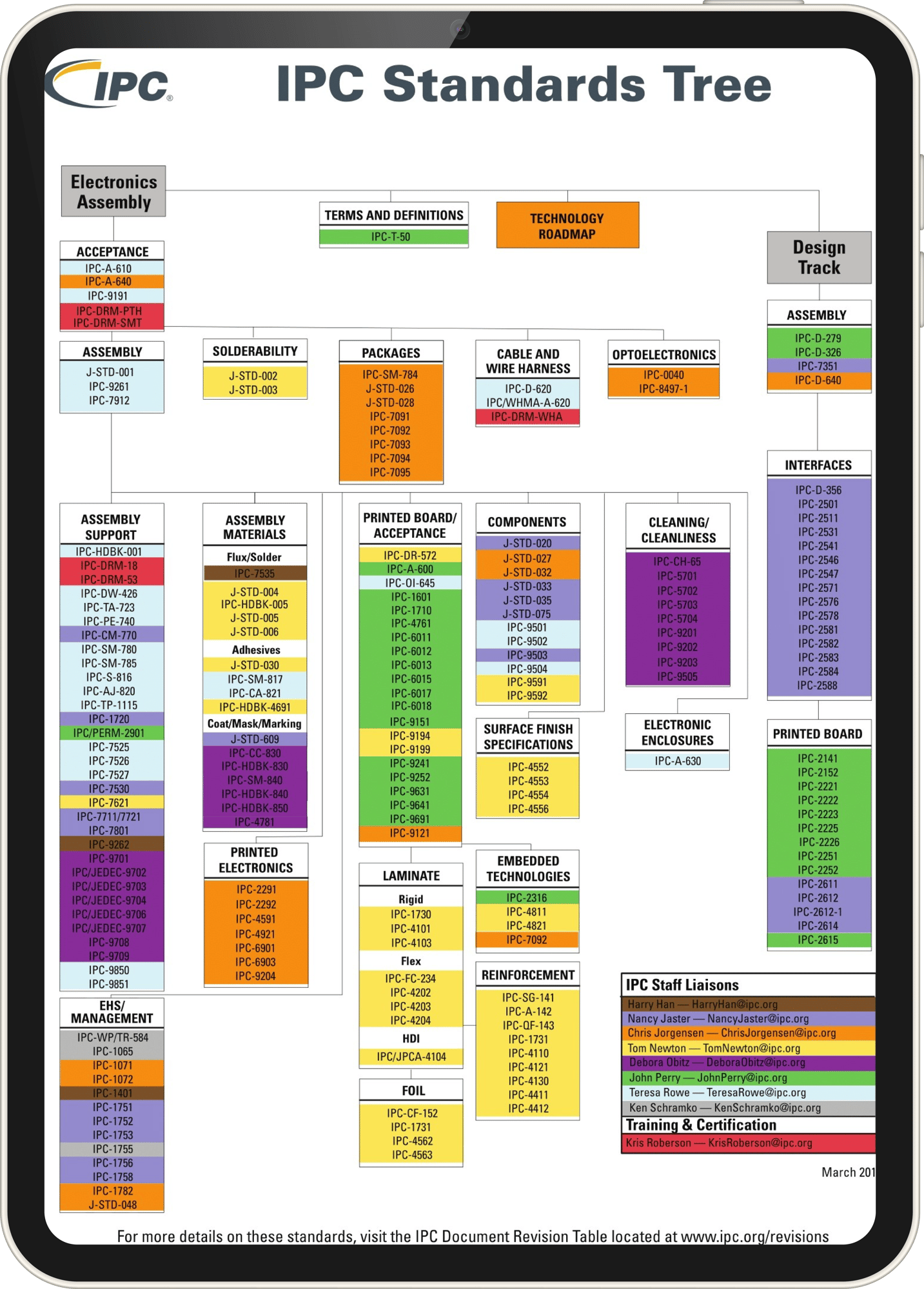 ipc standards chart ipad graphic